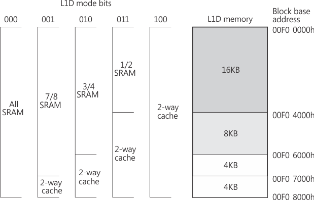 TMS320C6655 TMS320C6657 L1D_Memory_CFG_6678.gif