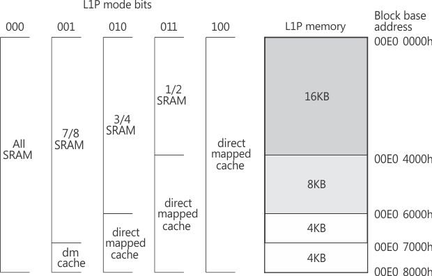 TMS320C6655 TMS320C6657 L1P_Memory_CFG_6678.gif