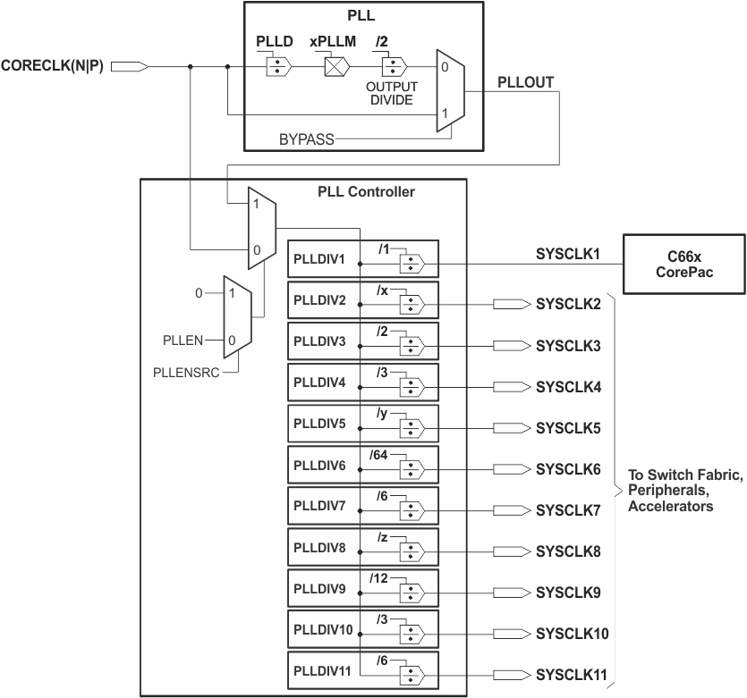 TMS320C6655 TMS320C6657 Main_PLL_and_PLL_controller_f1.gif