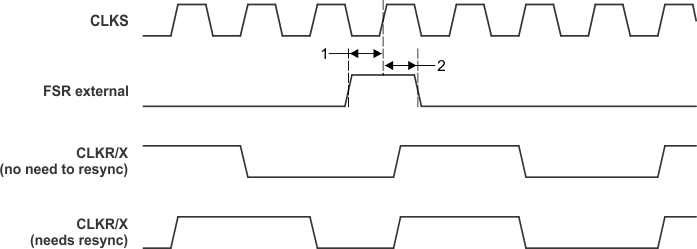 TMS320C6655 TMS320C6657 McBSP_FSR_Timing_When_GSYNC=1_6655-57.gif