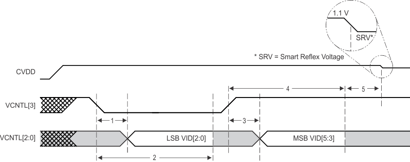 TMS320C6655 TMS320C6657 SmartReflex_4-Pin_VID_Interface_Timing_NySh.gif