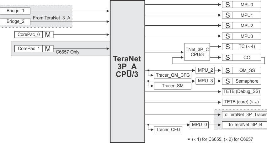 TMS320C6655 TMS320C6657 TeraNet_3P_A_6655-57.gif