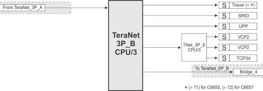 TMS320C6655 TMS320C6657 TeraNet_3P_B_6655-57.gif