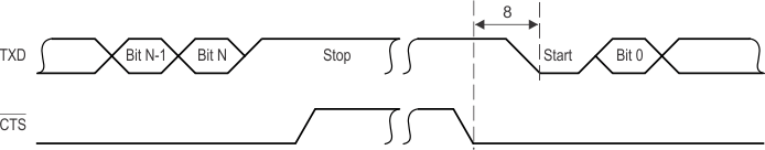 TMS320C6655 TMS320C6657 UART_CTS_Autoflow_Timing_Waveform_NySh.gif