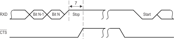 TMS320C6655 TMS320C6657 UART_RTS_Autoflow_Timing_Waveform_NySh.gif