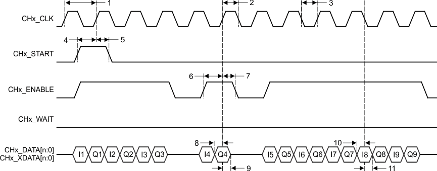 TMS320C6655 TMS320C6657 UPP_Double_Data_Rate_(DDR)_Receive_Timing.gif