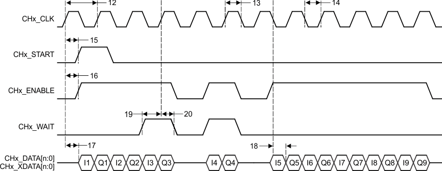 TMS320C6655 TMS320C6657 UPP_Double_Data_Rate_(DDR)_Transmit_Timing.gif