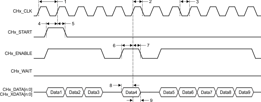 TMS320C6655 TMS320C6657 UPP_Single_Data_Rate_(SDR)_Receive_Timing.gif