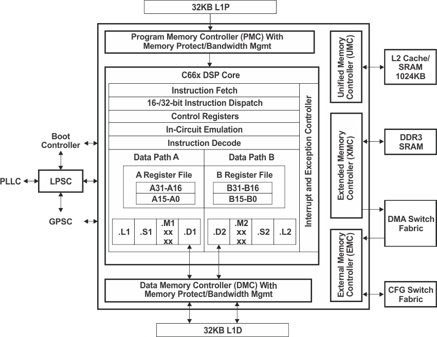 TMS320C6652 TMS320C6654 C66x_CorePac_Block_Diagram_6654.gif