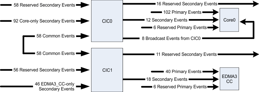 TMS320C6652 TMS320C6654 Interrupt_Topology_block_diagram_6654.gif