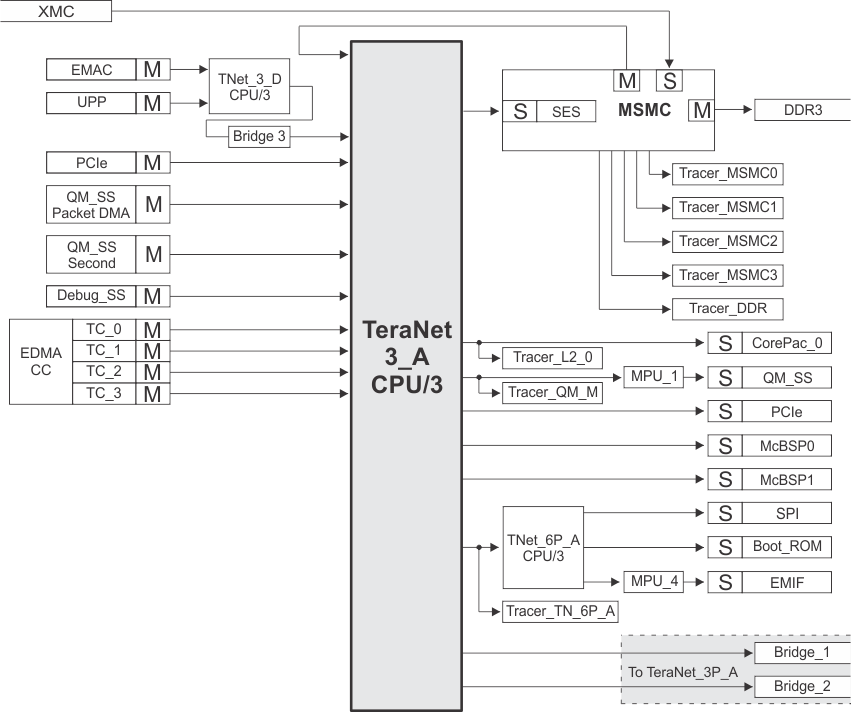 TMS320C6652 TMS320C6654 TeraNet_3_A_6654.gif