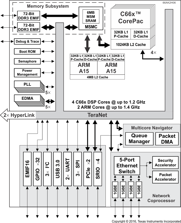 66AK2H14 66AK2H12 66AK2H06 Functional_Block_Diagram_66AK2H06.gif