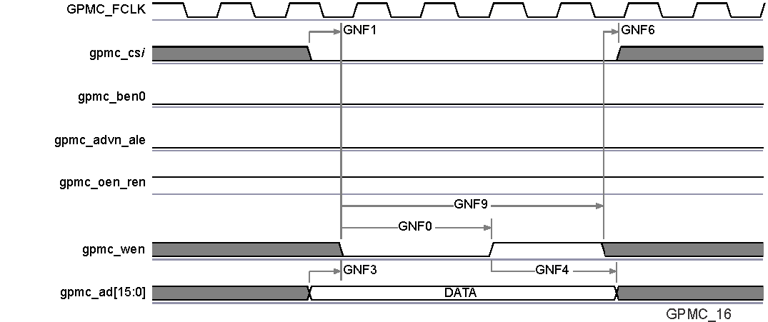 DRA780 DRA781 DRA782 DRA783 DRA784 DRA785 DRA786 DRA787 DRA788 SPRS91v_GPMC_16.gif