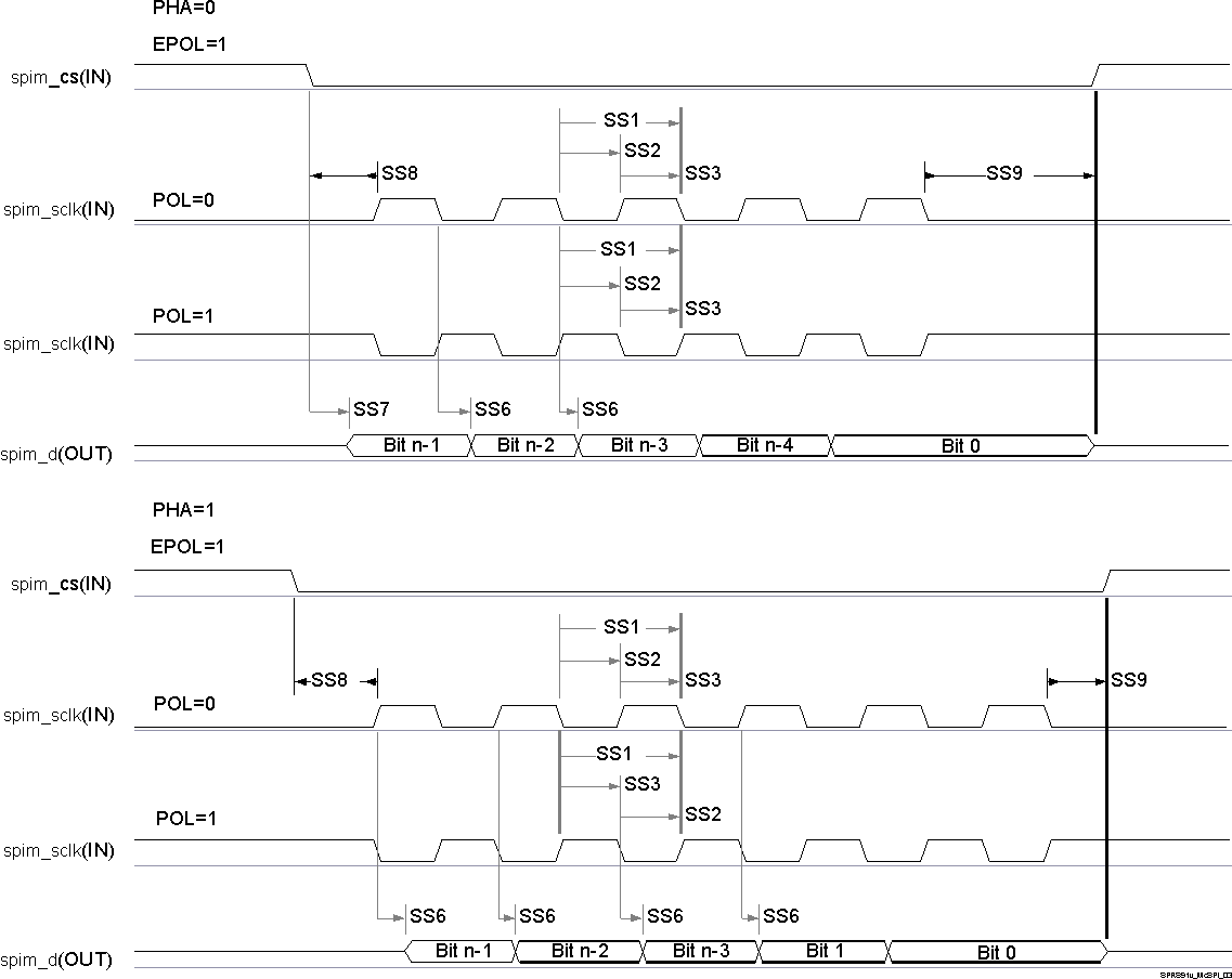 DRA780 DRA781 DRA782 DRA783 DRA784 DRA785 DRA786 DRA787 DRA788 SPRS91v_McSPI_03.gif