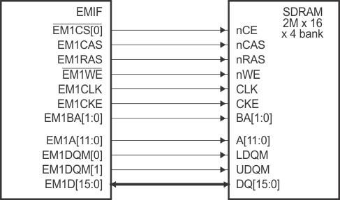 F2837xD EMIF to 2M × 16 × 4 Bank SDRAM
                    Interface