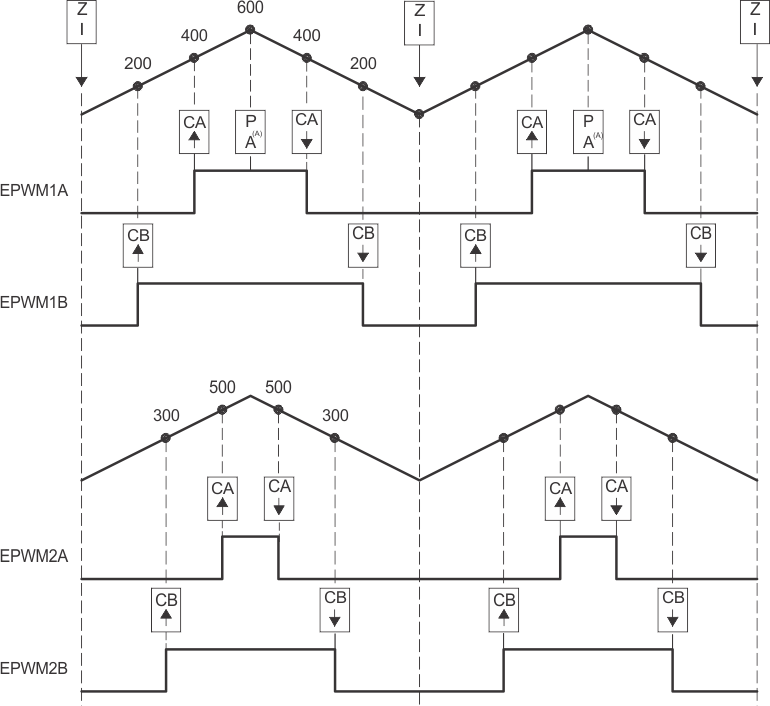 F2837xD Buck Waveforms for Control of Four Buck Stages (Note: FPWM2 = FPWM1)