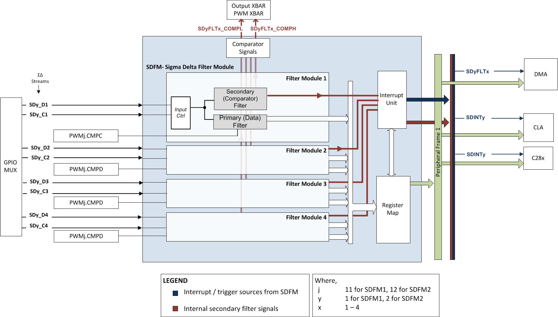 F2837xD Sigma Delta Filter Module
                    (SDFM) Block Diagram