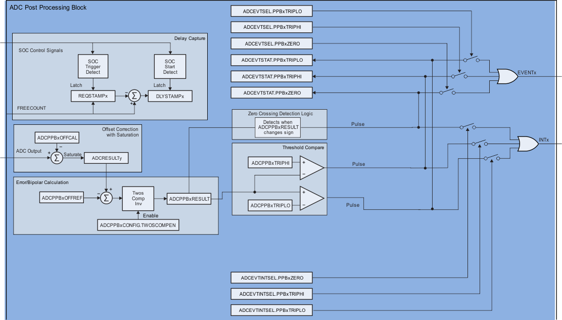 F2837xD ADC PPB Block Diagram