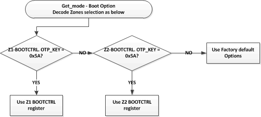 F2837xD Z1 and Z2 BOOTCTRL
                    Selection