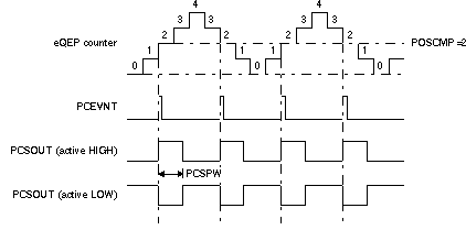 F2837xD eQEP
                    Position-compare Event Generation Points