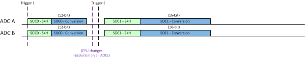 F2837xD Example: Synchronous Operation with Different Resolutions