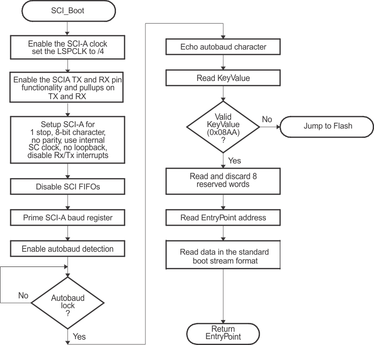 F2837xD Overview of SCI Boot
                    Function