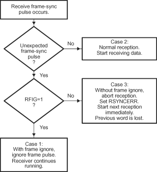 F2837xD Possible Responses to Receive
                    Frame-Synchronization Pulses