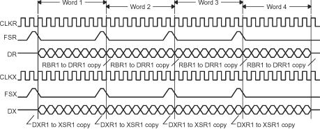 F2837xD 8-Bit Data Words Transferred
                    at Maximum Packet Frequency