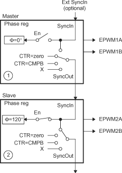 F2837xD Configuring Two PWM Modules for Phase Control