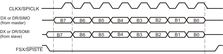 F2837xD SPI Transfer with CLKSTP = 11b (Clock
          Delay), CLKXP = 0, CLKRP = 1