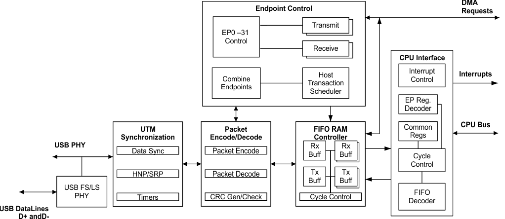 F2837xD USB Block Diagram