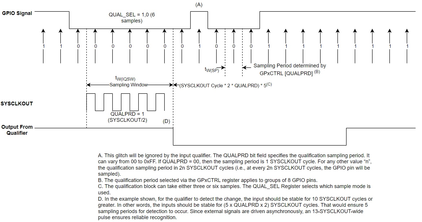 F2837xD Input
                    Qualifier Clock Cycles