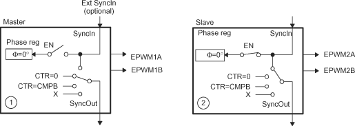 F2837xD EPWM1 Configured as a Typical Master, EPWM2 Configured as a Slave