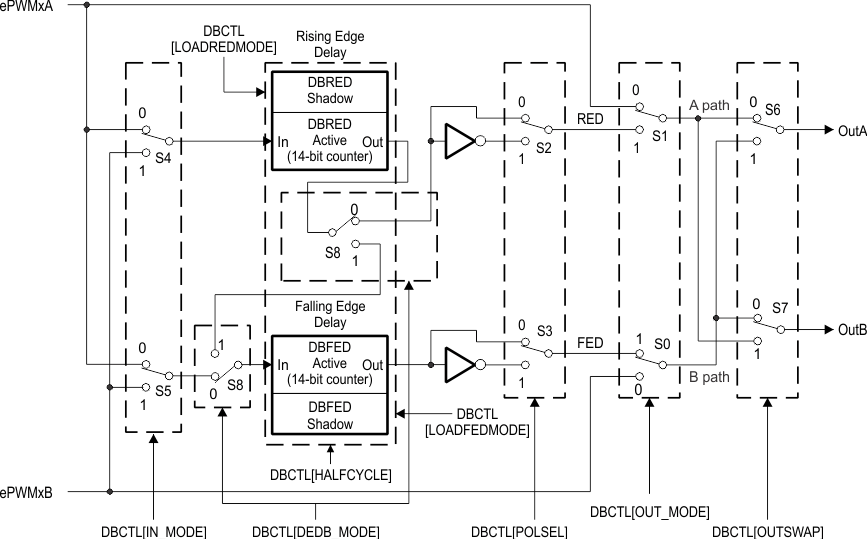 F2837xD Configuration Options for the Dead-Band
                                                  Submodule