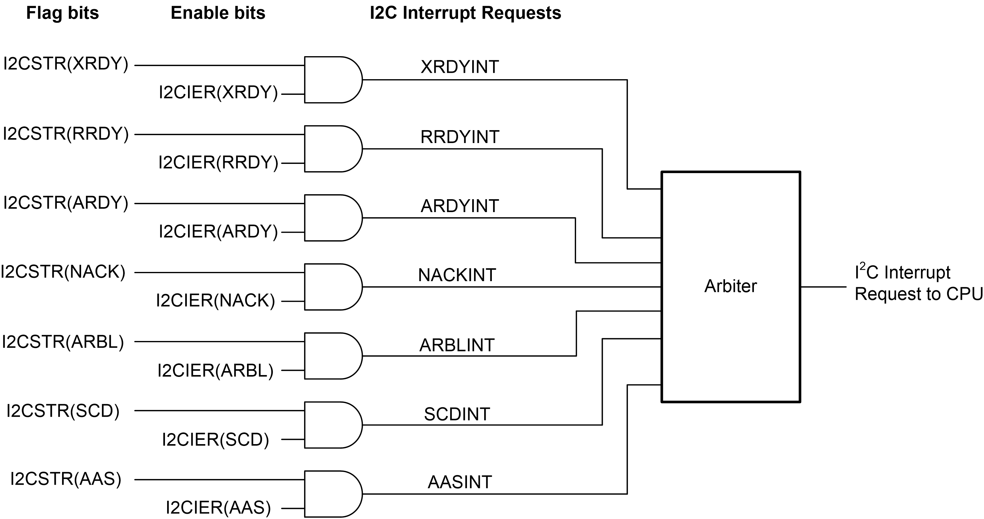 F2837xD Enable
                    Paths of the I2C Interrupt Requests