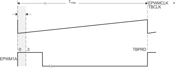 F2837xD Low % Duty Cycle Range Limitation Example (HRPCTL[HRPE] = 0)