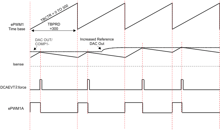 F2837xD Peak Current Mode Control
                    Waveforms for Control of Buck Converter