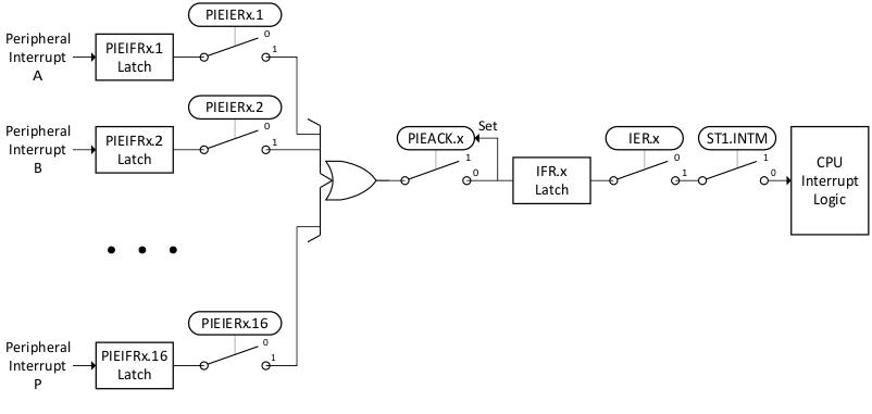 F2837xD Interrupt Propagation
                    Path