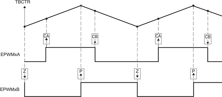 F2837xD Up-Down
                    Count, Dual-Edge Asymmetric Waveform, with Independent Modulation on
                    EPWMxA—Active Low