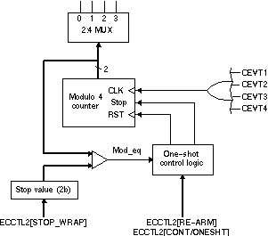 F2837xD Details
                    of the Continuous/One-shot Block