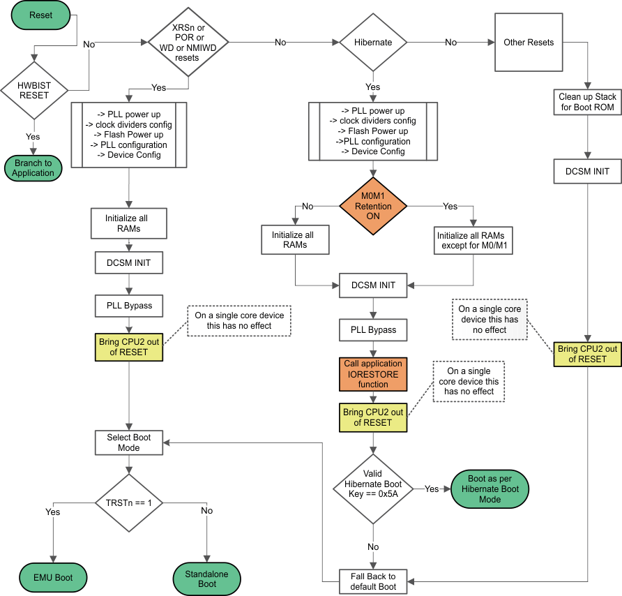 F2837xD CPU1 Device Boot Flow