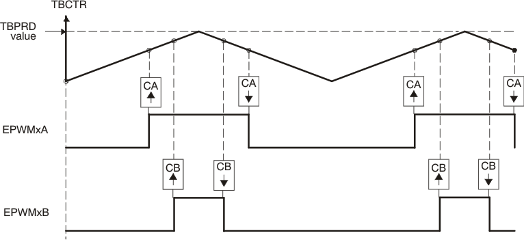 F2837xD Up-Down
                    Count, Dual-Edge Symmetric Waveform, with Independent Modulation on EPWMxA and
                    EPWMxB — Active Low