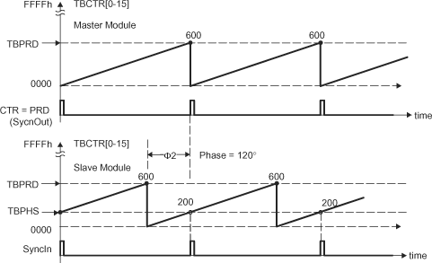 F2837xD Timing Waveforms Associated with Phase Control Between Two Modules