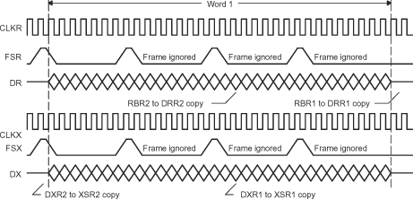 F2837xD Configuring the Data Stream of
                            Figure 21-63 as a Continuous 32-Bit Word