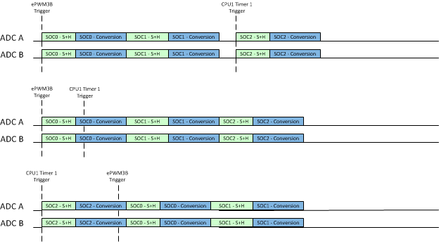 F2837xD Example: Synchronous Operation with Multiple Trigger Sources