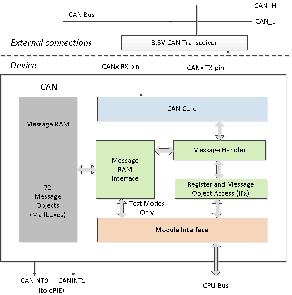 F2837xD CAN Block Diagram