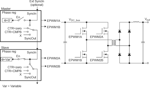 F2837xD Control of Full-H Bridge Stage (FPWM2 = FPWM1)