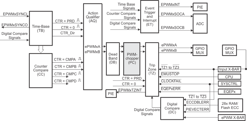 F2837xD PWM Chopper Submodule