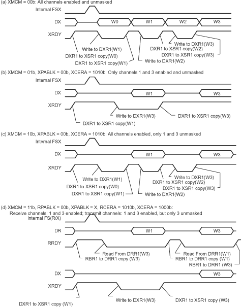 F2837xD Activity on McBSP Pins for the
                    Possible Values of XMCM