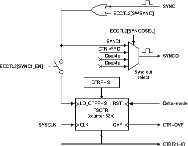 F2837xD Details of the Counter and
                                        Synchronization Block